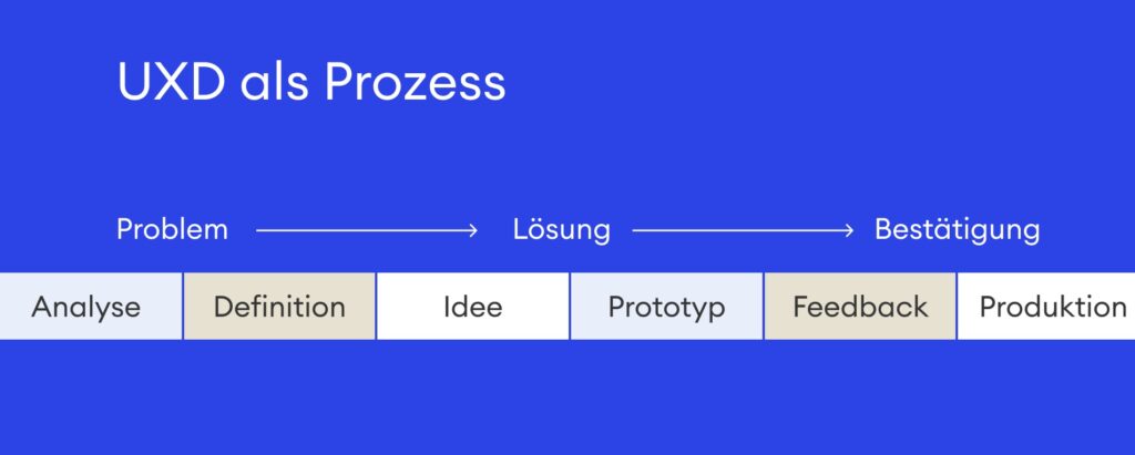 UX-Design Prozess im Kombinat