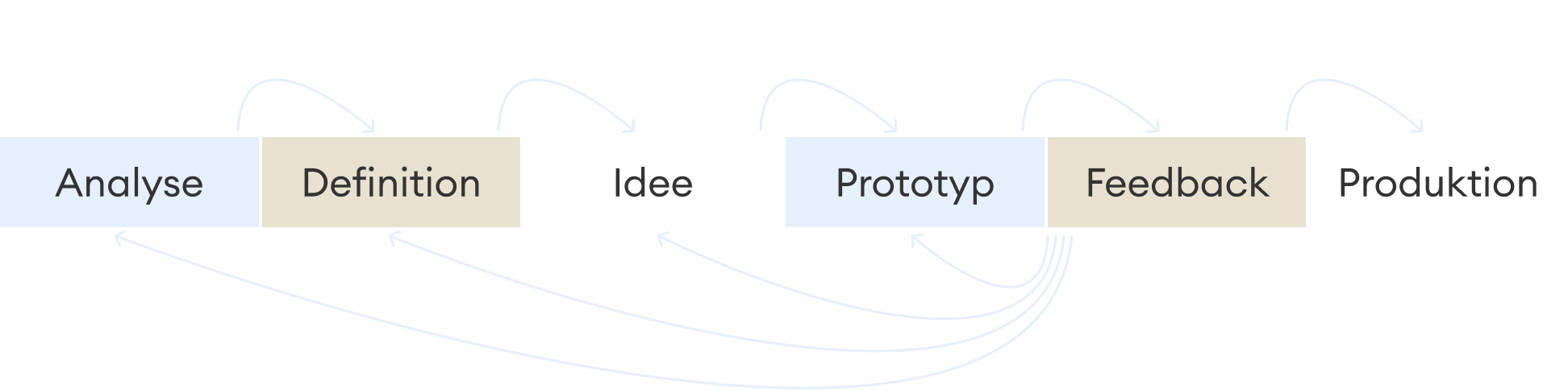 UX Prozess