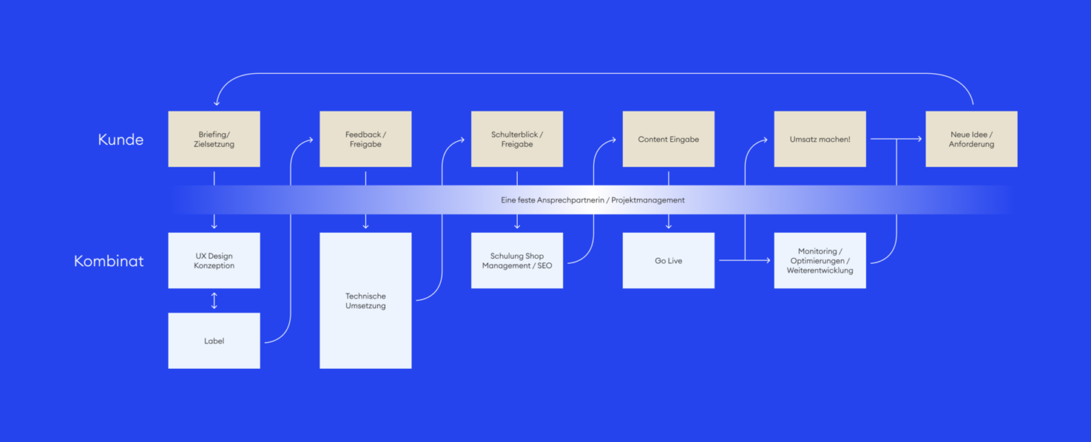 Kombinat Workflow Grafik